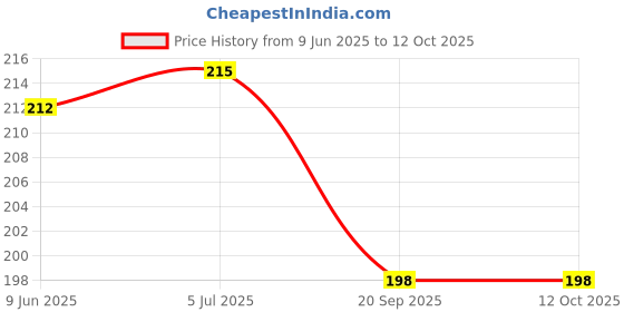 flipkart.com globus 375 ml ( 3/4 Pint ) Manual Pump globus Price History Graph from 9 Jun 2025 to 11 Oct 2025
