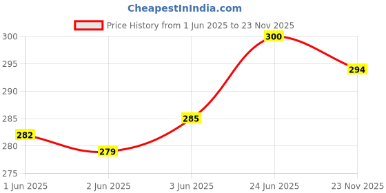 flipkart.com globus 573.. Double Sided Open End Wrench globus Price History Graph from 1 Jun 2025 to 23 Nov 2025