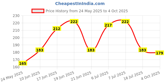 flipkart.com Globus 608 Adjustable Wrench/ Spanner Chrome Finish (6 inch / 150mm) Single Sided Open End Wrench Price History Graph from 24 May 2025 to 4 Oct 2025