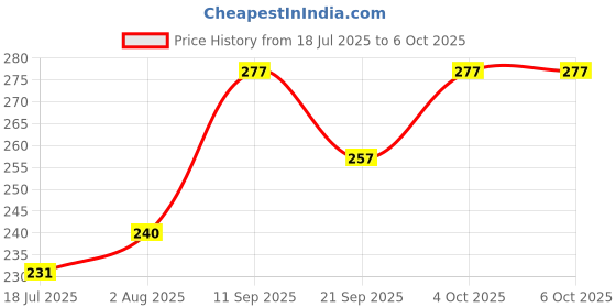 flipkart.com globus 749 Combination Plier(8''/200MM) & Double Open Spanner ( 6-7 X 20-22/Set of 8 ) Lineman Plier globus Price History Graph from 18 Jul 2025 to 6 Oct 2025