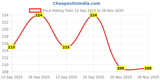 flipkart.com globus 804-GARDENING PRUNER 8 INCH ( 200mm) ,CHROME FINISH , SOFT PVC GRIP HANDLE Anvil Pruner globus Price History Graph from 13 Sep 2025 to 27 Nov 2025