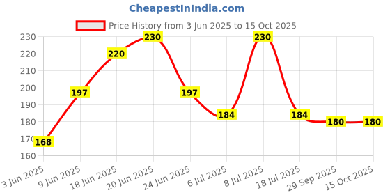 flipkart.com GLOBUS 826...8 Inch (200MM) Open End Wrench Price History Graph from 3 Jun 2025 to 14 Oct 2025