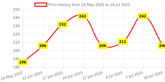 flipkart.com GLOBUS 828 STILLSON PIPE WRENCH/SPANNER ADJUSTABLE 10"/250MM Single Sided Pipe Wrench Price History Graph from 24 May 2025 to 7 Jul 2025