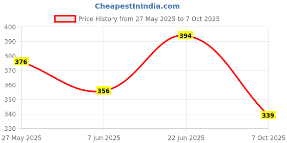 flipkart.com globus 878 HOME TOOL KIT SET/3.8"COMBINATION PLIER & WIRE CUTTER 5" Curved Claw Hammer globus Price History Graph from 27 May 2025 to 7 Oct 2025