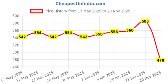 flipkart.com globus 901 (Double open End wrench set/8)+(Plier 8"/200mm)+(Screw Driver set/6) Hand Tool Kit globus Price History Graph from 17 May 2025 to 20 Nov 2025