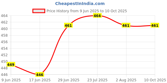 flipkart.com globus 906..CAST IRON BABY VICE 70 MM AND TRY SQUARE 6 INCH (150MM) Tri-Square globus Price History Graph from 9 Jun 2025 to 10 Oct 2025