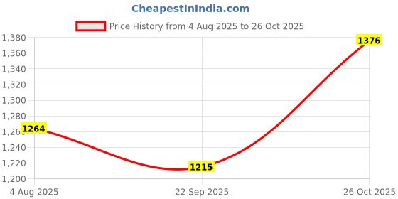 flipkart.com globus Abstract Women Jumpsuit globus Price History Graph from 4 Aug 2025 to 26 Oct 2025