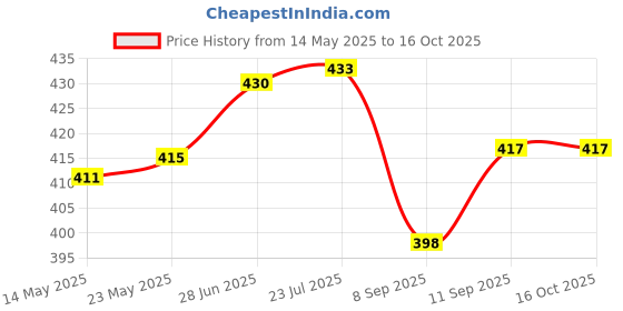 flipkart.com globus BLOCK PLANE 5.5 INCH ( 140 MM ) WITH TRY SQUARE 8 INCH ( 200 MM ) STEEL Hand Plane globus Price History Graph from 14 May 2025 to 15 Oct 2025