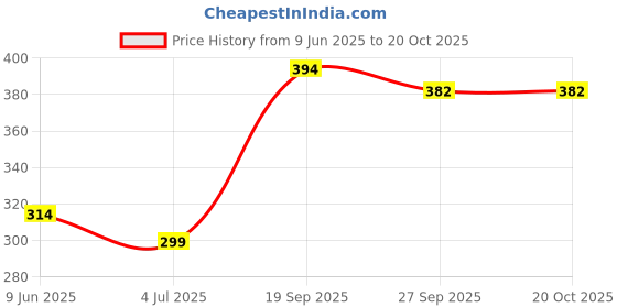 flipkart.com globus Cotton Men Churidar globus Price History Graph from 9 Jun 2025 to 19 Oct 2025