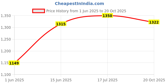 flipkart.com globus Floral Print Women Jumpsuit globus Price History Graph from 1 Jun 2025 to 20 Oct 2025