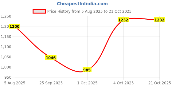 flipkart.com globus Floral Print Women Jumpsuit globus Price History Graph from 5 Aug 2025 to 20 Oct 2025