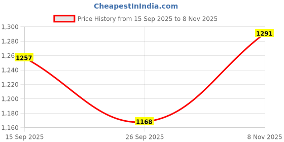 flipkart.com globus Floral Print Women Jumpsuit globus Price History Graph from 15 Sep 2025 to 8 Nov 2025