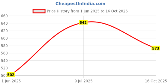 flipkart.com globus GG-15OZ-ORANGE-FIX Manual Pump globus Price History Graph from 1 Jun 2025 to 16 Oct 2025