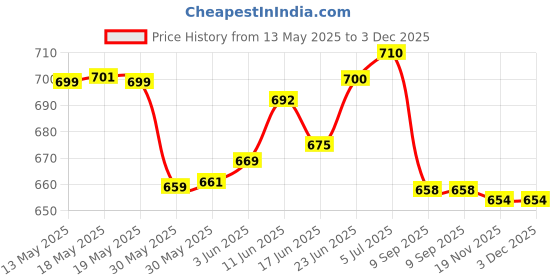 flipkart.com globus GT-GG15-FIX-FLEX-ORANGE Manual Pump globus Price History Graph from 13 May 2025 to 3 Dec 2025
