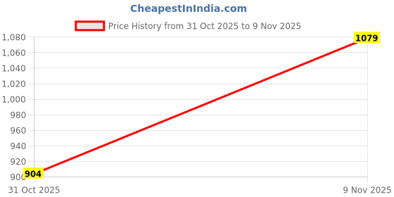 flipkart.com bonjour Globus Junior 3 | Insulated Tiffin | Office & Travel Use | BPA-Free 3 Containers Lunch Box bonjour Price History Graph from 31 Oct 2025 to 9 Nov 2025