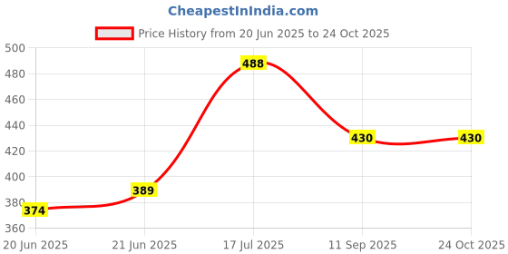 flipkart.com globus Leather Tool Holster globus Price History Graph from 20 Jun 2025 to 24 Oct 2025