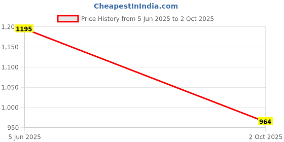 flipkart.com globus Men Cargos globus Price History Graph from 5 Jun 2025 to 2 Oct 2025