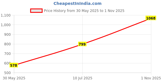 flipkart.com globus Men Solid V Neck Black Sweater globus Price History Graph from 30 May 2025 to 1 Nov 2025