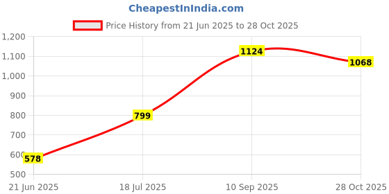 flipkart.com globus Men Solid V Neck Blue Sweater globus Price History Graph from 21 Jun 2025 to 28 Oct 2025