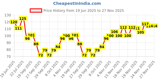 flipkart.com globus naturals Activated Charcoal Peel Off Mask for Men globus naturals Price History Graph from 19 Jun 2025 to 27 Nov 2025