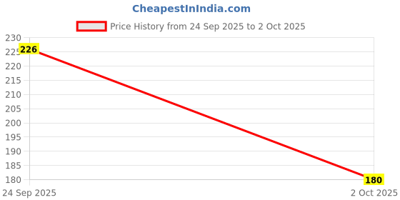 flipkart.com globus naturals Activated Charcoal Peel off Mask For Men Enriched With Vitamin-E, Aloevera globus naturals Price History Graph from 24 Sep 2025 to 2 Oct 2025