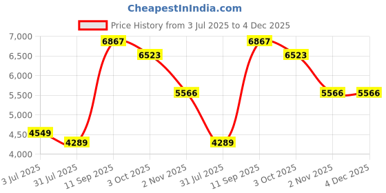 flipkart.com globus Nylon Self Design Coat For Women globus Price History Graph from 3 Jul 2025 to 4 Dec 2025