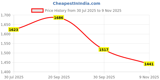flipkart.com globus Party Gold Clutch globus Price History Graph from 30 Jul 2025 to 9 Nov 2025
