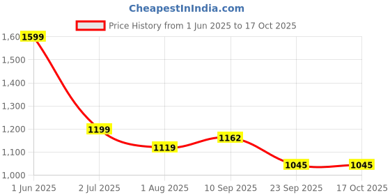 flipkart.com globus Party GoldClutch globus Price History Graph from 1 Jun 2025 to 16 Oct 2025