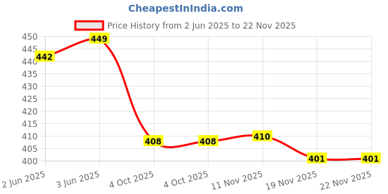 flipkart.com globus Pipe Clamp globus Price History Graph from 2 Jun 2025 to 22 Nov 2025