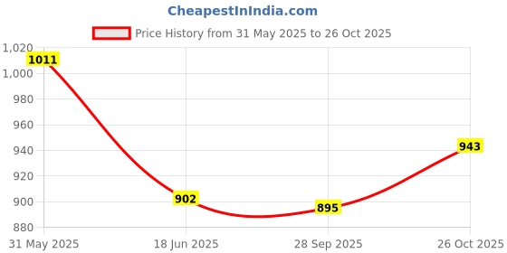 flipkart.com globus Printed Women Jumpsuit globus Price History Graph from 31 May 2025 to 26 Oct 2025