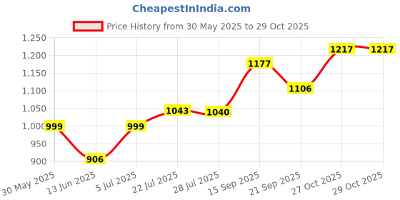 flipkart.com globus Printed Women Jumpsuit globus Price History Graph from 30 May 2025 to 29 Oct 2025