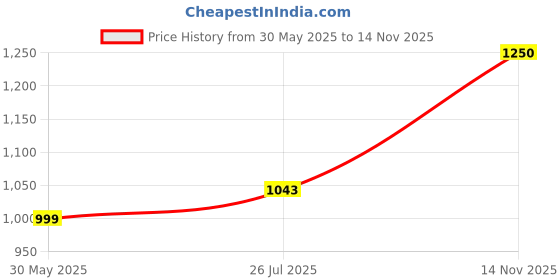 flipkart.com globus Printed Women Jumpsuit globus Price History Graph from 30 May 2025 to 14 Nov 2025