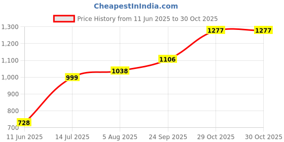 flipkart.com globus Printed Women Jumpsuit globus Price History Graph from 11 Jun 2025 to 30 Oct 2025