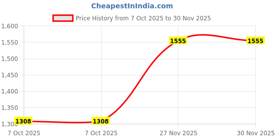 flipkart.com globus Printed Women Jumpsuit globus Price History Graph from 7 Oct 2025 to 30 Nov 2025