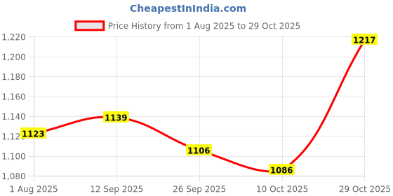 flipkart.com globus Printed Women Jumpsuit globus Price History Graph from 1 Aug 2025 to 29 Oct 2025