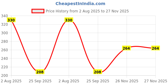 flipkart.com globus remedies V - Gyto Wash 100 ml, Set of 5 Intimate Wash globus remedies Price History Graph from 2 Aug 2025 to 27 Nov 2025