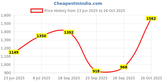 flipkart.com globus Solid Women Jumpsuit globus Price History Graph from 23 Jun 2025 to 26 Oct 2025