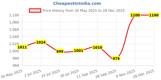 flipkart.com globus Solid Women Jumpsuit globus Price History Graph from 30 May 2025 to 27 Dec 2025