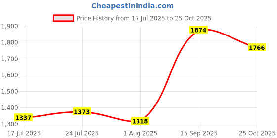 flipkart.com globus Solid Women Jumpsuit globus Price History Graph from 17 Jul 2025 to 25 Oct 2025