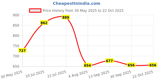 flipkart.com globus Solid Women Jumpsuit globus Price History Graph from 30 May 2025 to 22 Oct 2025