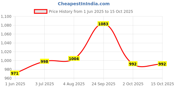 flipkart.com globus Solid Women Jumpsuit globus Price History Graph from 1 Jun 2025 to 15 Oct 2025