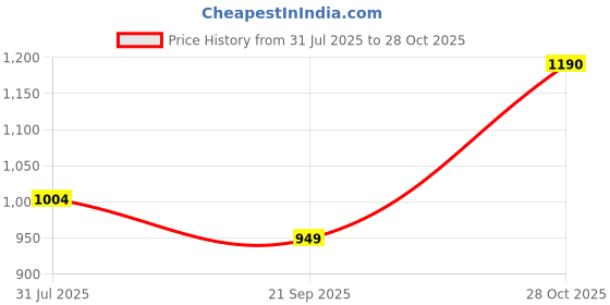 flipkart.com globus Solid Women Jumpsuit globus Price History Graph from 31 Jul 2025 to 28 Oct 2025