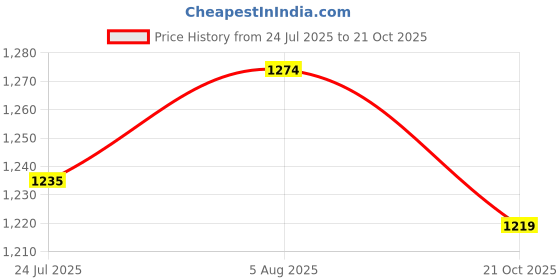 flipkart.com globus Solid Women Jumpsuit globus Price History Graph from 24 Jul 2025 to 21 Oct 2025
