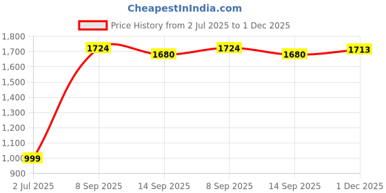 flipkart.com globus Solid Women Jumpsuit globus Price History Graph from 2 Jul 2025 to 1 Dec 2025