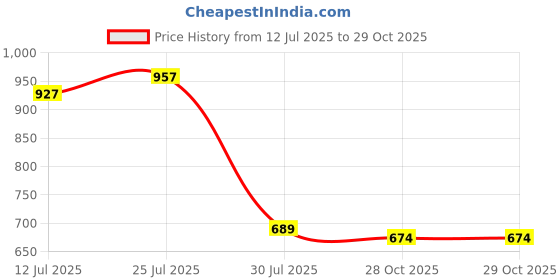 flipkart.com globus Solid Women Jumpsuit globus Price History Graph from 12 Jul 2025 to 29 Oct 2025