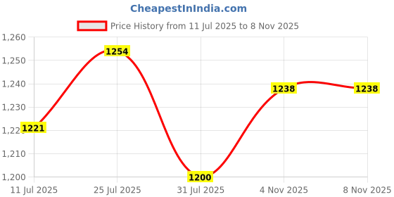 flipkart.com globus Solid Women Jumpsuit globus Price History Graph from 11 Jul 2025 to 7 Nov 2025