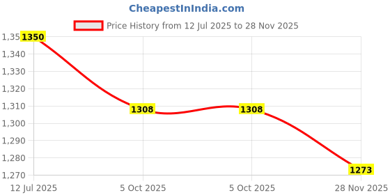 flipkart.com globus Solid Women Jumpsuit globus Price History Graph from 12 Jul 2025 to 28 Nov 2025