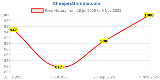 flipkart.com globus Solid Women Jumpsuit globus Price History Graph from 28 Jul 2025 to 9 Nov 2025