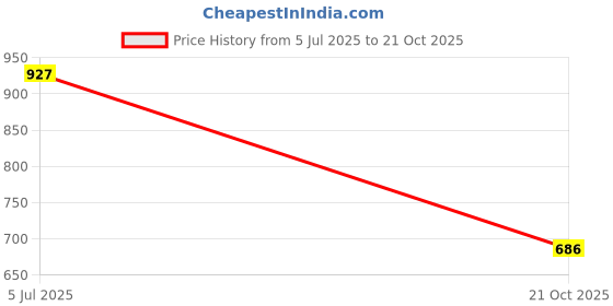 flipkart.com globus Solid Women Jumpsuit globus Price History Graph from 5 Jul 2025 to 21 Oct 2025