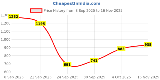 flipkart.com globus Solid Women Jumpsuit globus Price History Graph from 8 Sep 2025 to 16 Nov 2025